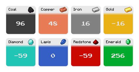 The Minecraft Wiki says iron ore is "most common around level 15". . Best level for iron 120